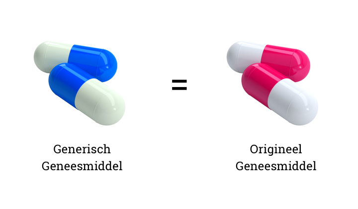 De kwaliteit van een generisch geneesmiddel is even goed als die van het originele geneesmiddel.